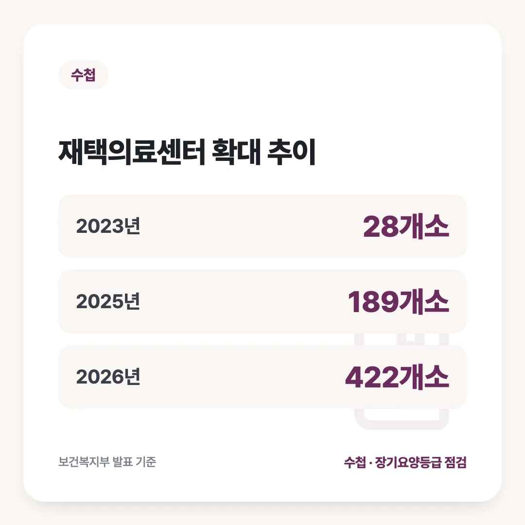 재택의료센터 확대 추이: 2023년 28개소, 2025년 189개소, 2026년 422개소