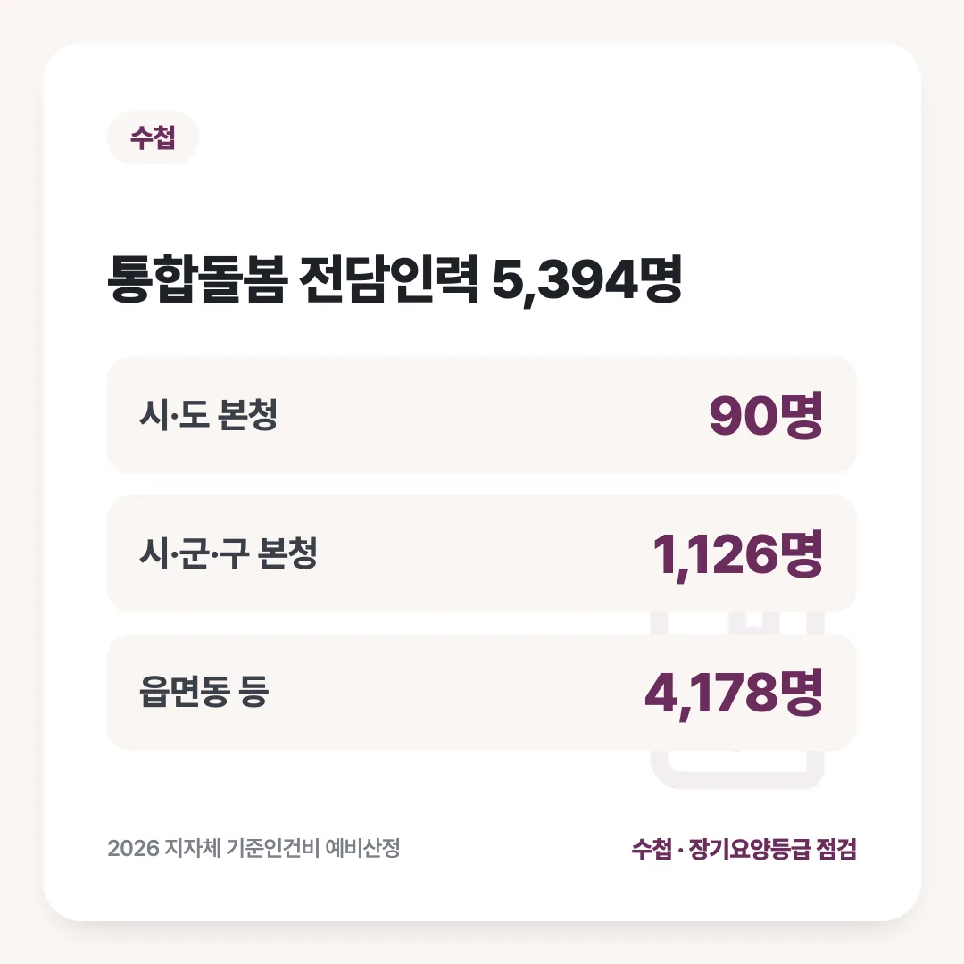 통합돌봄 전담인력 5,394명: 시·도 본청 90명, 시·군·구 본청 1,126명, 읍면동 등 4,178명