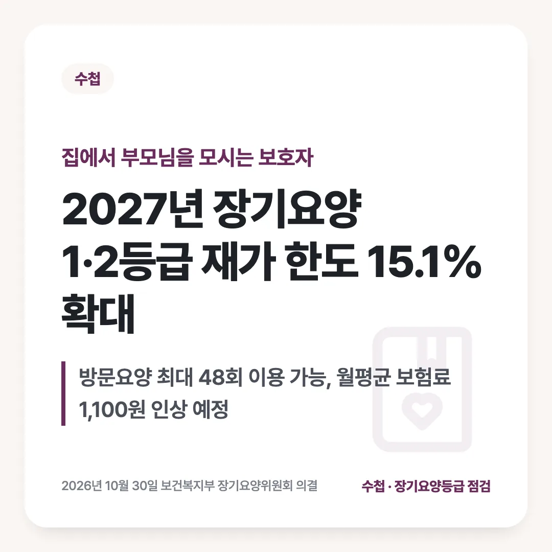 집에서 부모님을 모시는 보호자 — 2027년 장기요양 1·2등급 재가 한도 15.1% 확대. 방문요양 최대 48회 이용 가능, 월평균 보험료 1,100원 인상 예정
