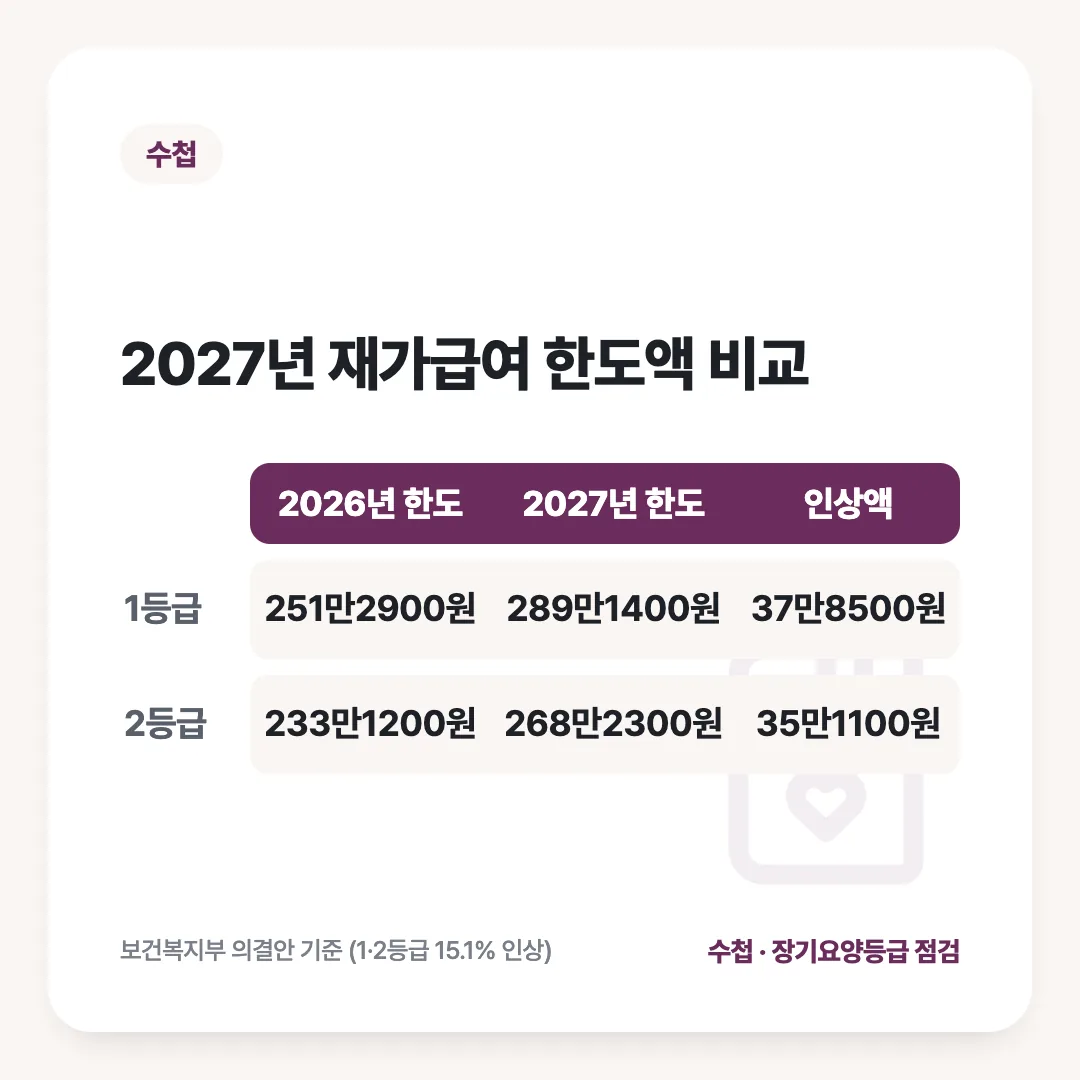 2027년 재가급여 한도액 비교: 2026년 한도 vs 2027년 한도 vs 인상액