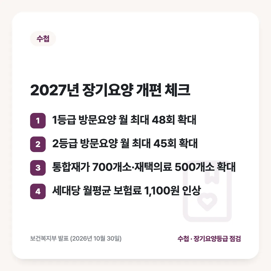 2027년 장기요양 개편 체크: 1등급 방문요양 월 최대 48회 확대 / 2등급 방문요양 월 최대 45회 확대 / 통합재가 700개소·재택의료 500개소 확대 / 세대당 월평균 보험료 1,100원 인상