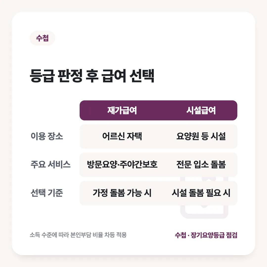 등급 판정 후 급여 선택: 재가급여 vs 시설급여