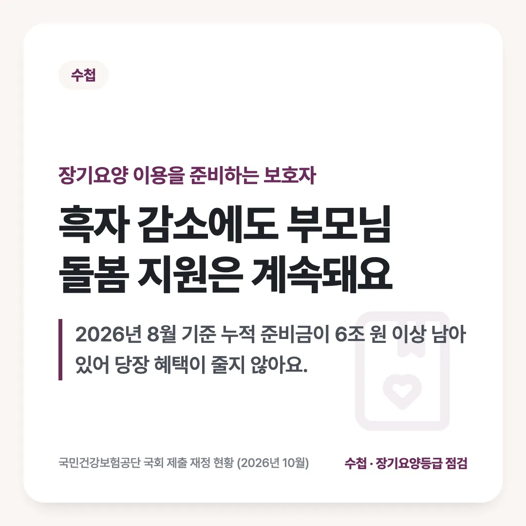 장기요양 이용을 준비하는 보호자 — 흑자 감소에도 부모님 돌봄 지원은 계속돼요. 2026년 8월 기준 누적 준비금이 6조 원 이상 남아 있어 당장 혜택이 줄지 않아요.