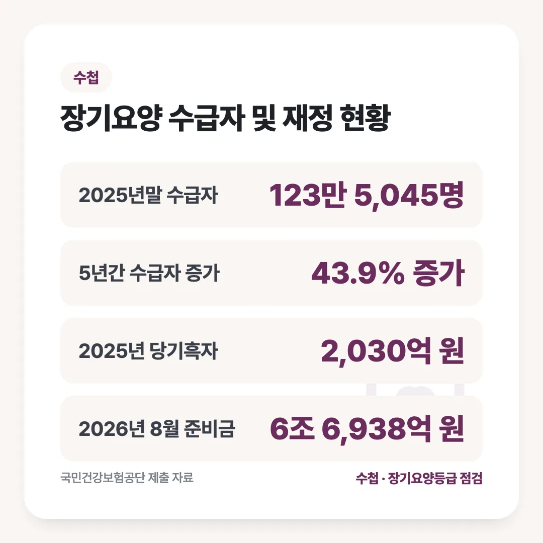 장기요양 수급자 및 재정 현황: 2025년말 수급자 123만 5,045명, 5년간 수급자 증가 43.9% 증가, 2025년 당기흑자 2,030억 원, 2026년 8월 준비금 6조 6,938억 원