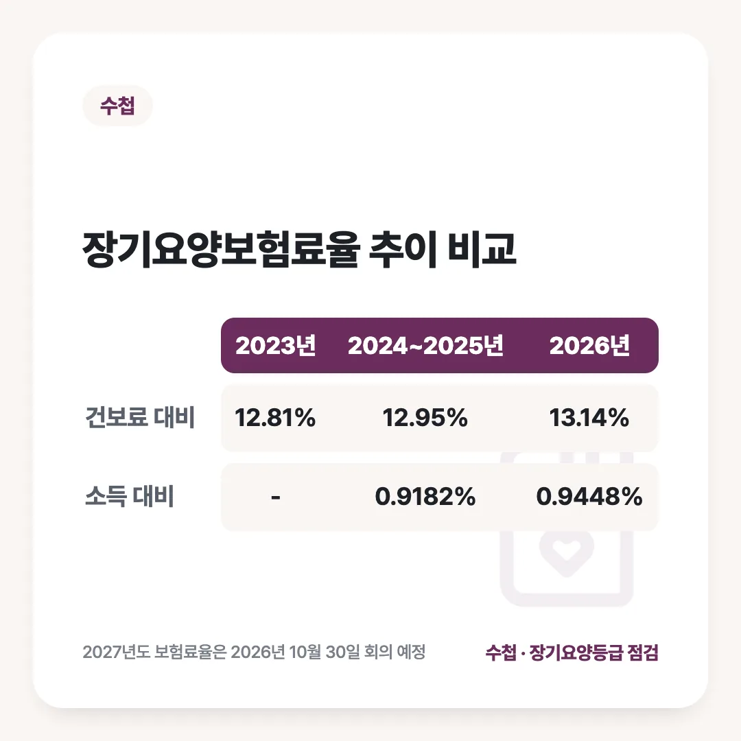 장기요양보험료율 추이 비교: 2023년 vs 2024~2025년 vs 2026년