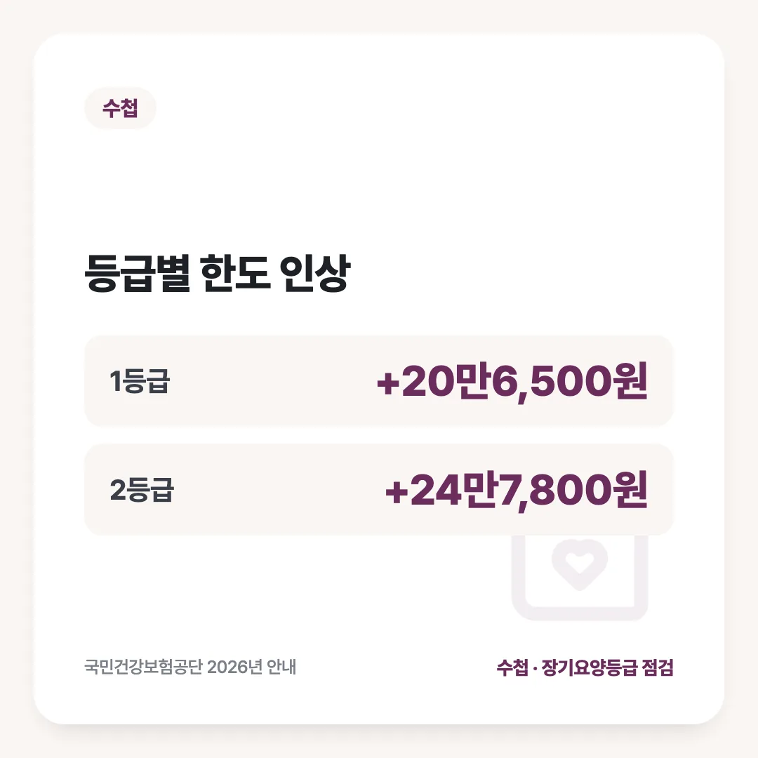 등급별 한도 인상: 1등급 +20만6,500원, 2등급 +24만7,800원