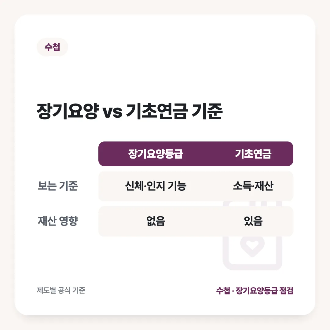 장기요양 vs 기초연금 기준: 장기요양등급 vs 기초연금