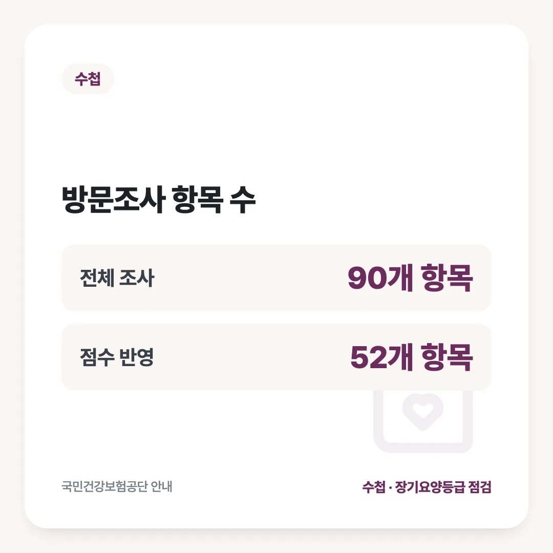 방문조사 항목 수: 전체 조사 90개 항목, 점수 반영 52개 항목