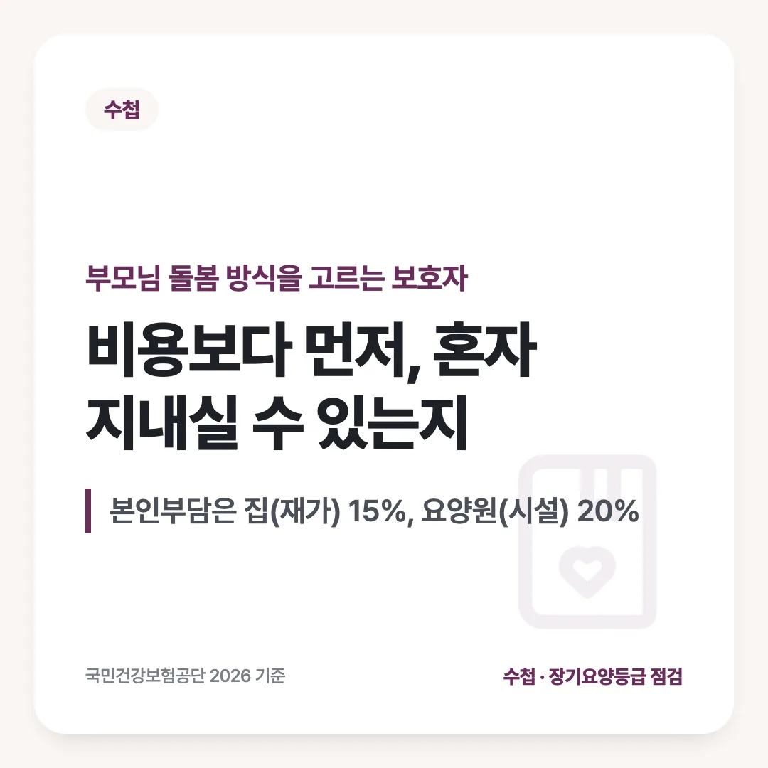 부모님 돌봄 방식을 고르는 보호자 — 비용보다 먼저, 혼자 지내실 수 있는지. 본인부담은 집(재가) 15%, 요양원(시설) 20%