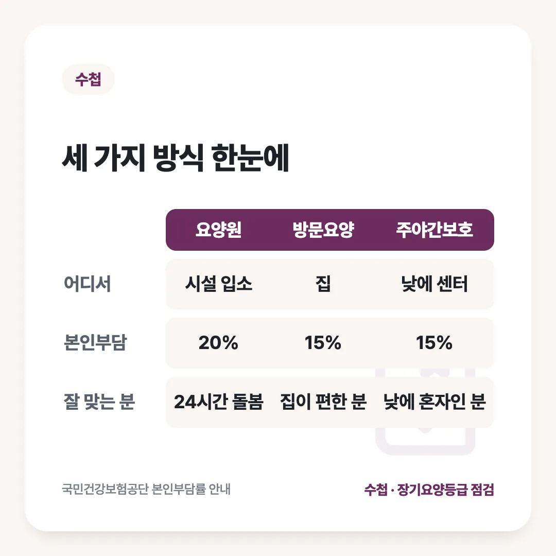 세 가지 방식 한눈에: 요양원 vs 방문요양 vs 주야간보호
