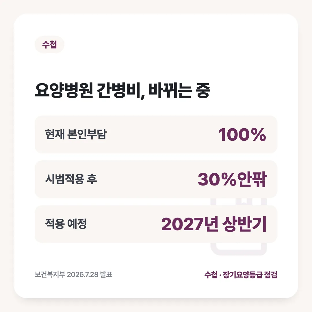 요양병원 간병비, 바뀌는 중: 현재 본인부담 100%, 시범적용 후 30%안팎, 적용 예정 2027년 상반기