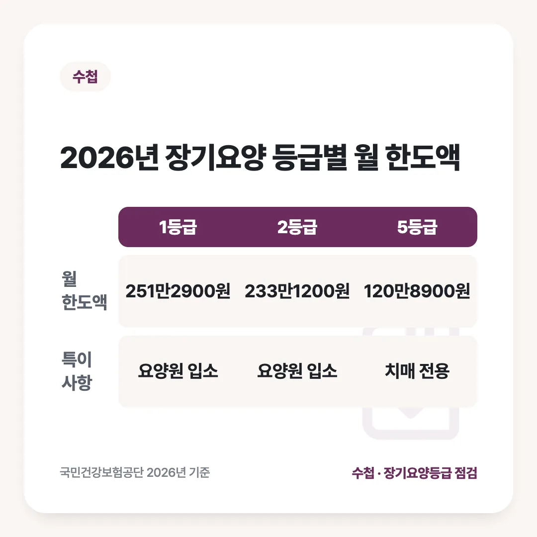 2026년 장기요양 등급별 월 한도액: 1등급 vs 2등급 vs 5등급