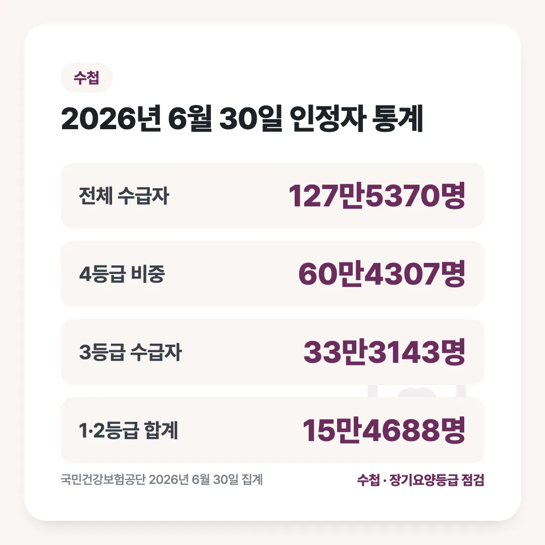 2026년 6월 30일 인정자 통계: 전체 수급자 127만5370명, 4등급 비중 60만4307명, 3등급 수급자 33만3143명, 1·2등급 합계 15만4688명