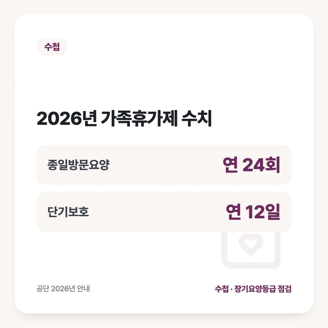 2026년 가족휴가제 수치: 종일방문요양 연 24회, 단기보호 연 12일